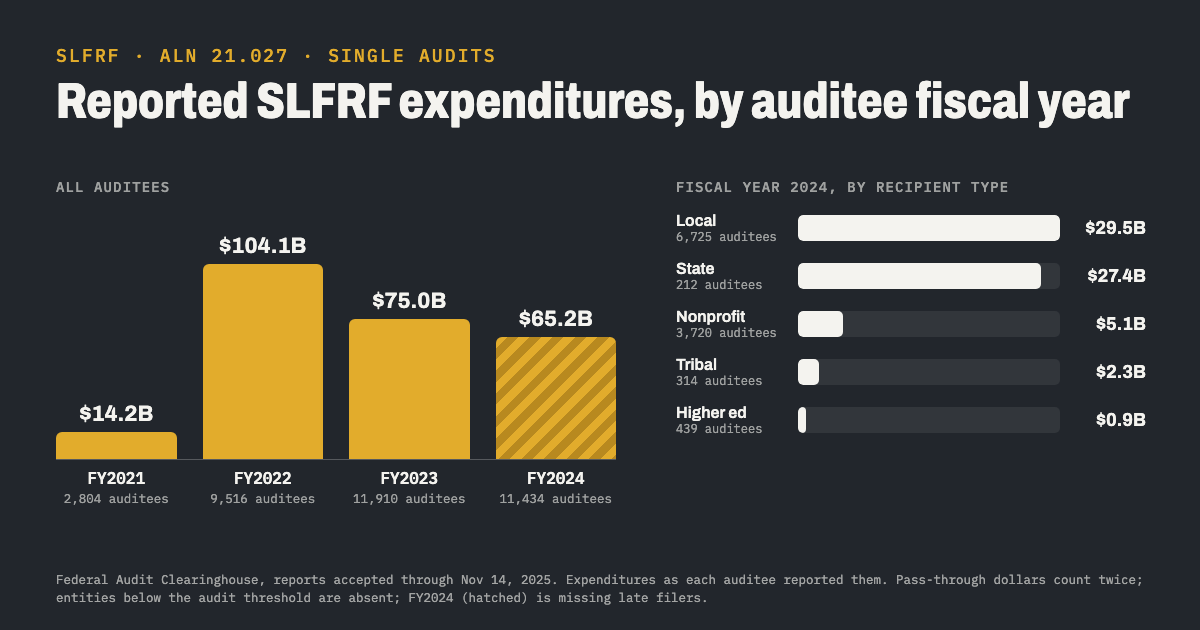 Bar charts of SLFRF expenditures reported in single audits: $14.2B in fiscal year 2021, $104.1B in 2022, $75.0B in 2023 and $65.2B in 2024 (late filers missing); in fiscal year 2024, local governments $29.5B, states $27.4B, nonprofits $5.1B, tribes $2.3B, higher education $0.9B